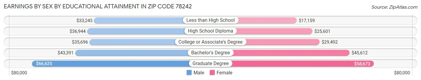 Earnings by Sex by Educational Attainment in Zip Code 78242
