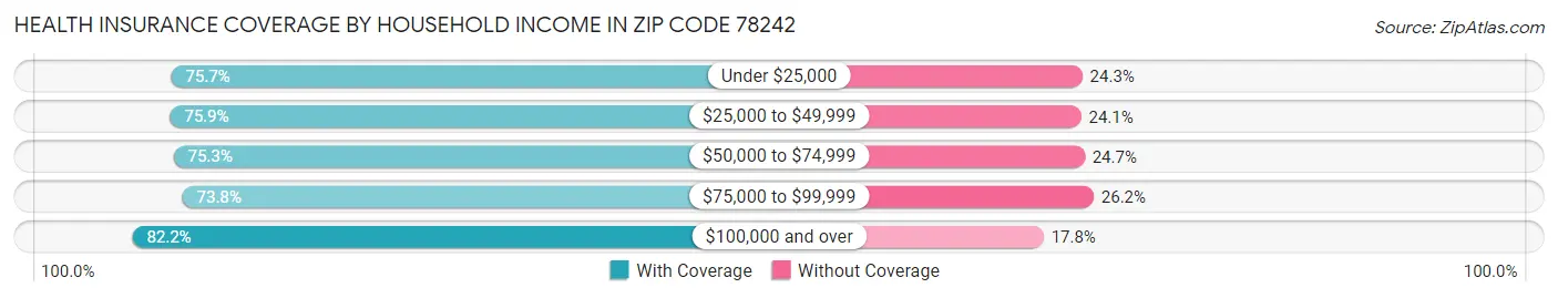 Health Insurance Coverage by Household Income in Zip Code 78242