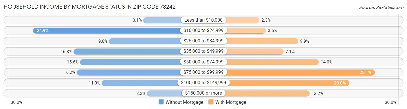 Household Income by Mortgage Status in Zip Code 78242
