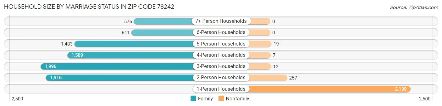 Household Size by Marriage Status in Zip Code 78242