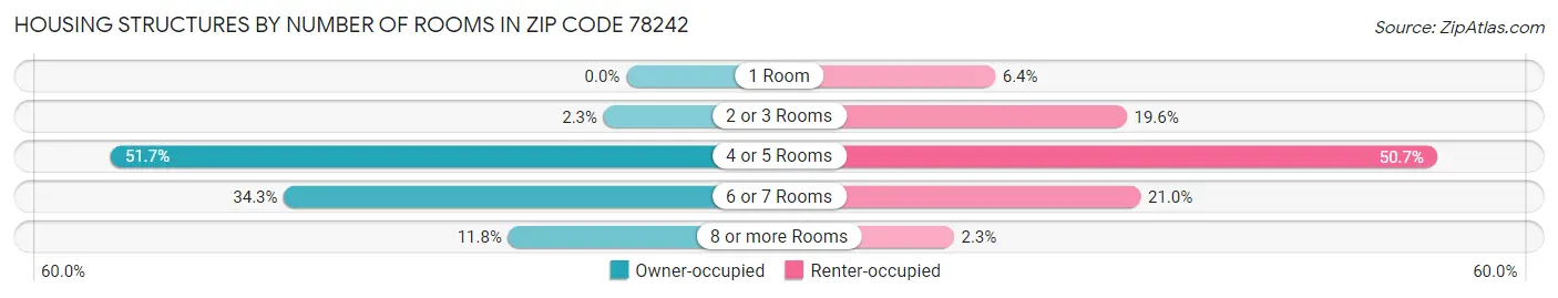 Housing Structures by Number of Rooms in Zip Code 78242