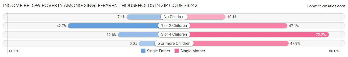 Income Below Poverty Among Single-Parent Households in Zip Code 78242