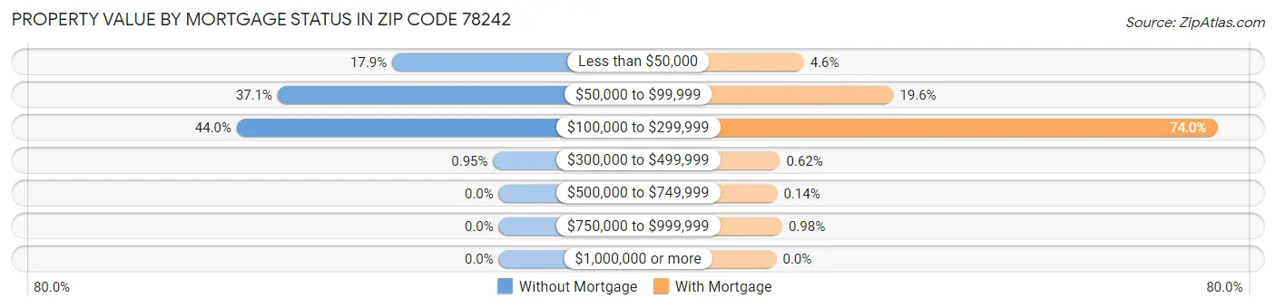 Property Value by Mortgage Status in Zip Code 78242