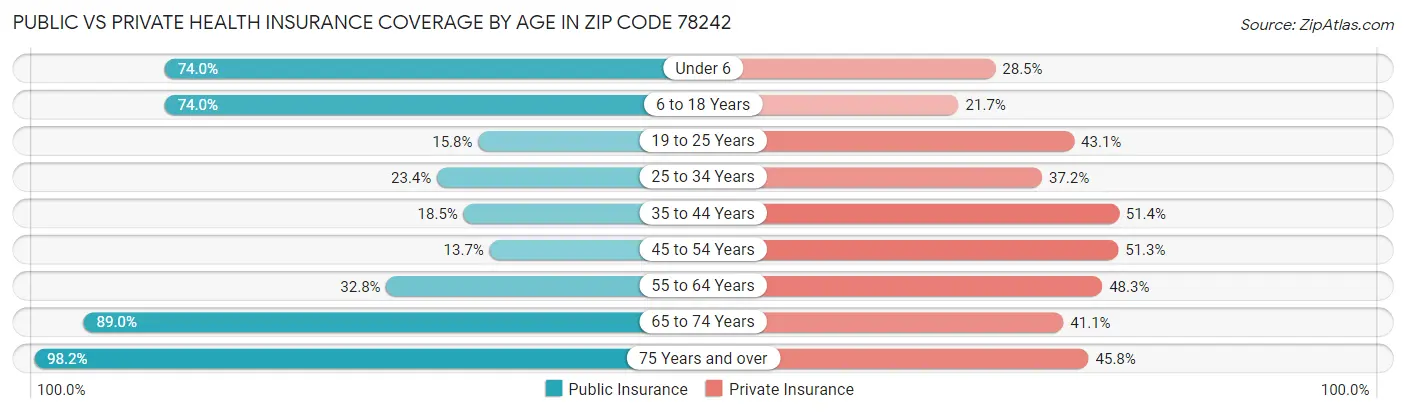 Public vs Private Health Insurance Coverage by Age in Zip Code 78242