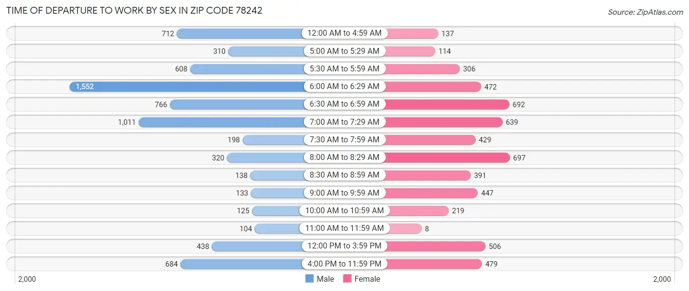 Time of Departure to Work by Sex in Zip Code 78242
