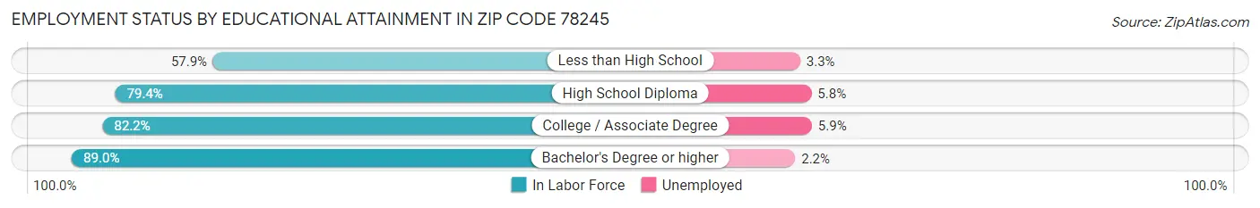 Employment Status by Educational Attainment in Zip Code 78245