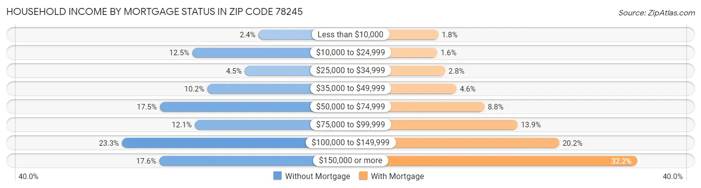 Household Income by Mortgage Status in Zip Code 78245