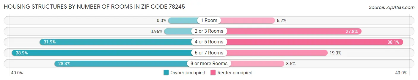 Housing Structures by Number of Rooms in Zip Code 78245