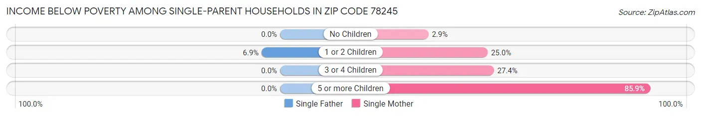 Income Below Poverty Among Single-Parent Households in Zip Code 78245