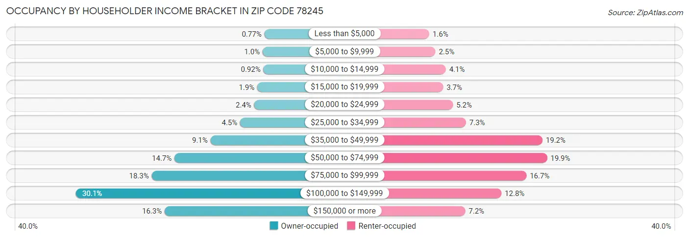 Occupancy by Householder Income Bracket in Zip Code 78245