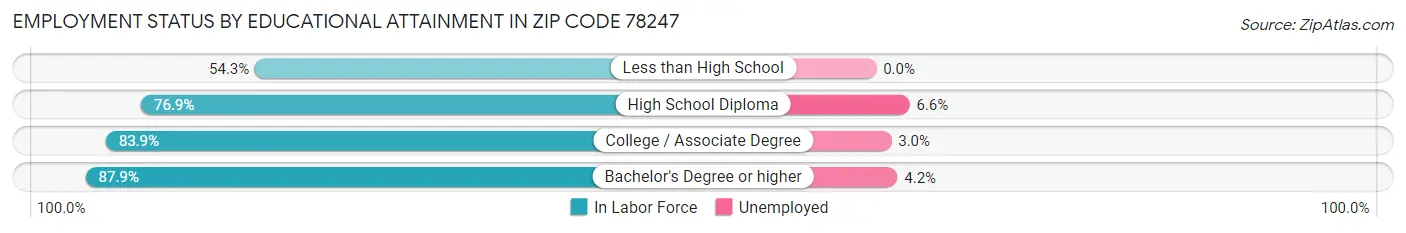 Employment Status by Educational Attainment in Zip Code 78247