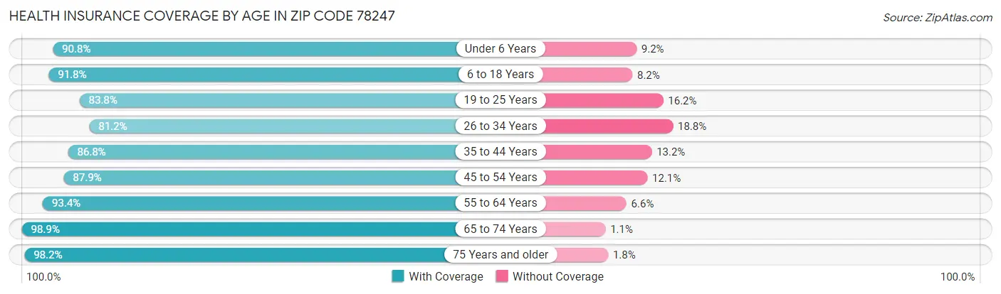 Health Insurance Coverage by Age in Zip Code 78247