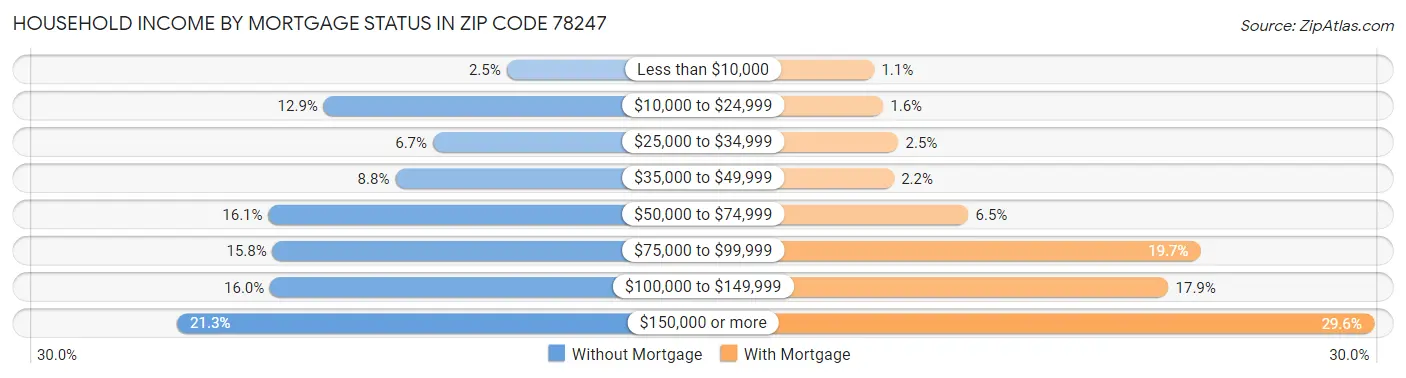 Household Income by Mortgage Status in Zip Code 78247