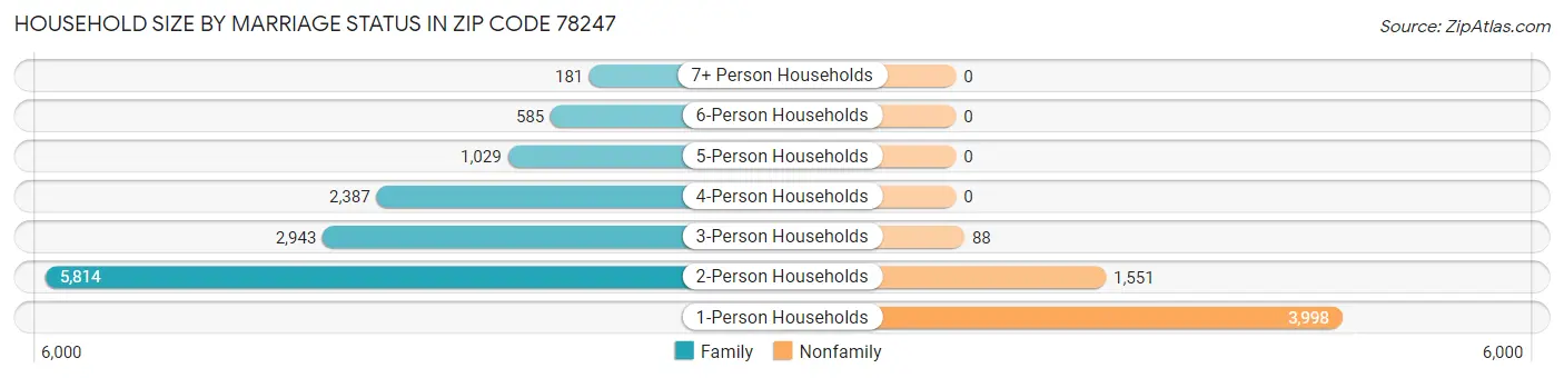 Household Size by Marriage Status in Zip Code 78247