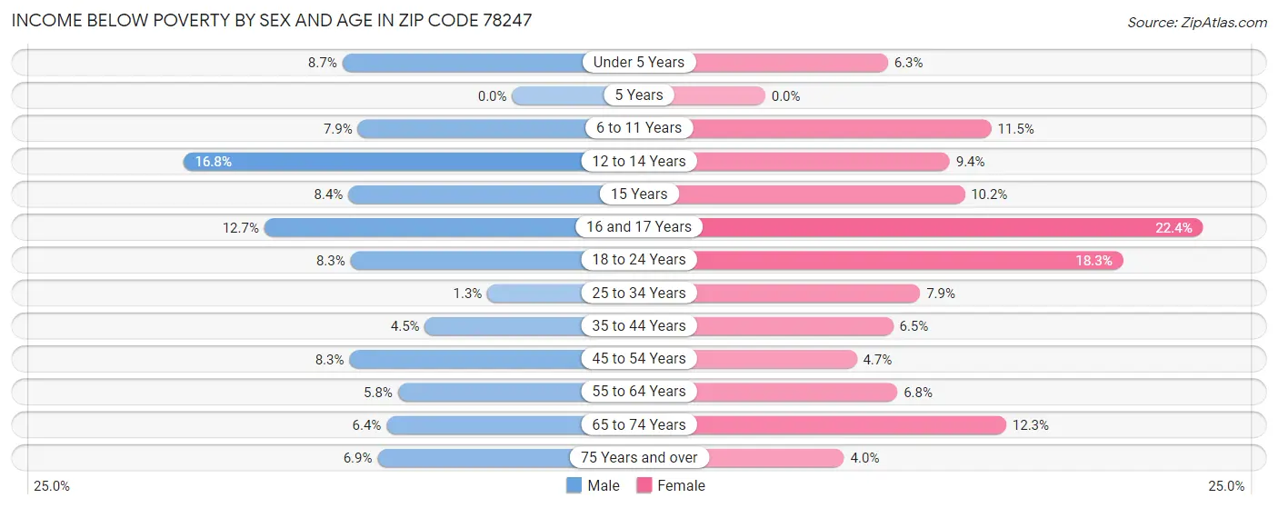 Income Below Poverty by Sex and Age in Zip Code 78247
