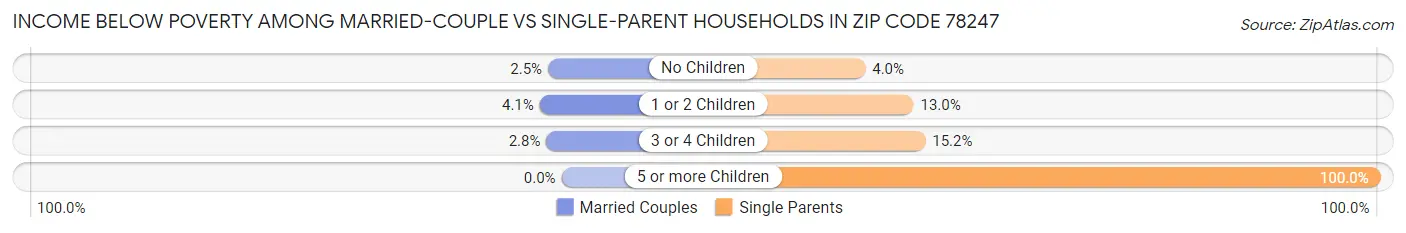 Income Below Poverty Among Married-Couple vs Single-Parent Households in Zip Code 78247