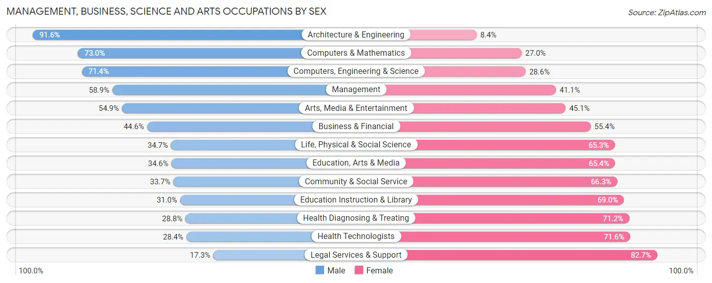 Management, Business, Science and Arts Occupations by Sex in Zip Code 78247
