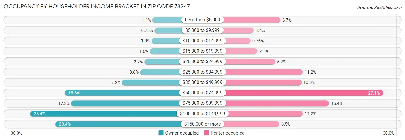 Occupancy by Householder Income Bracket in Zip Code 78247