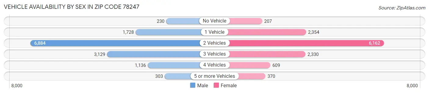 Vehicle Availability by Sex in Zip Code 78247