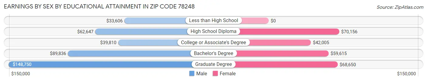 Earnings by Sex by Educational Attainment in Zip Code 78248