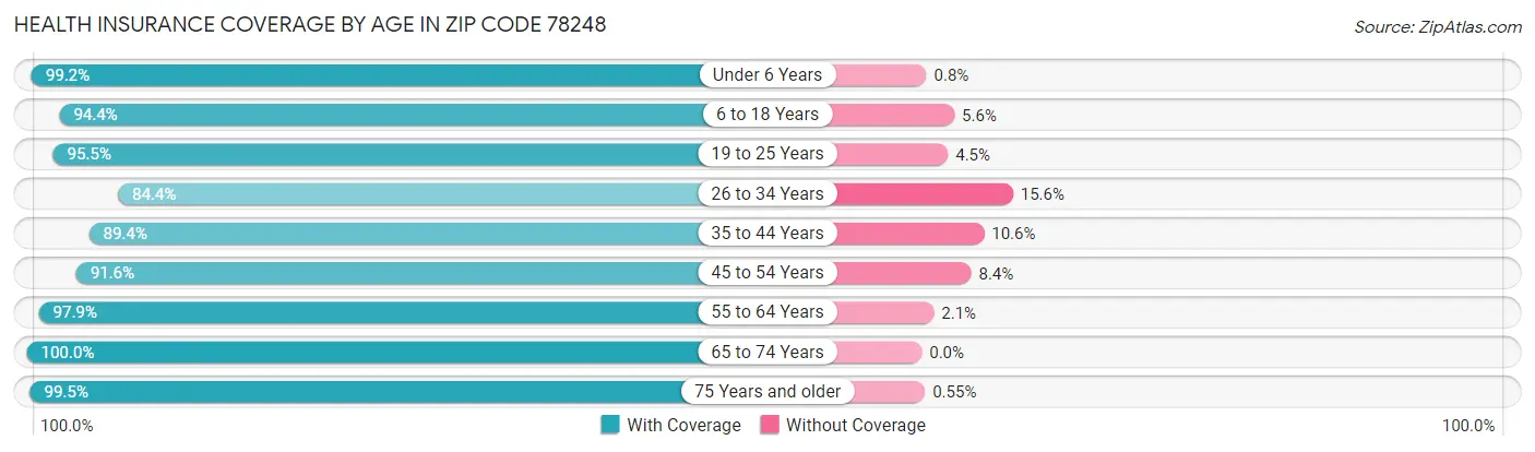 Health Insurance Coverage by Age in Zip Code 78248