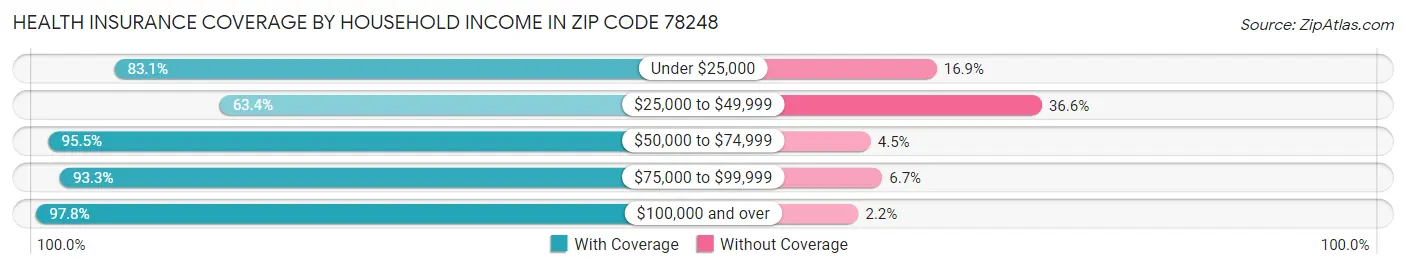 Health Insurance Coverage by Household Income in Zip Code 78248
