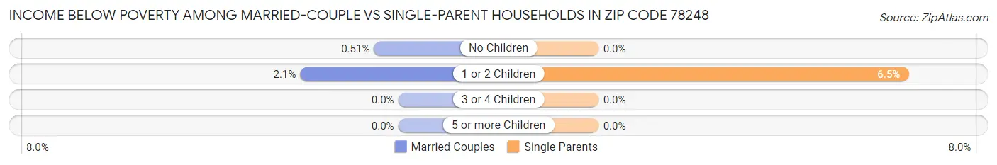 Income Below Poverty Among Married-Couple vs Single-Parent Households in Zip Code 78248