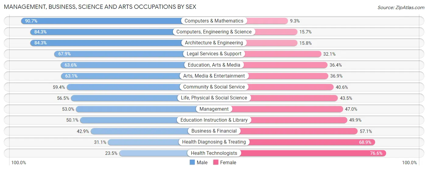 Management, Business, Science and Arts Occupations by Sex in Zip Code 78248