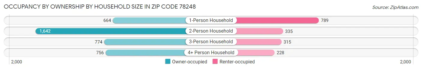 Occupancy by Ownership by Household Size in Zip Code 78248