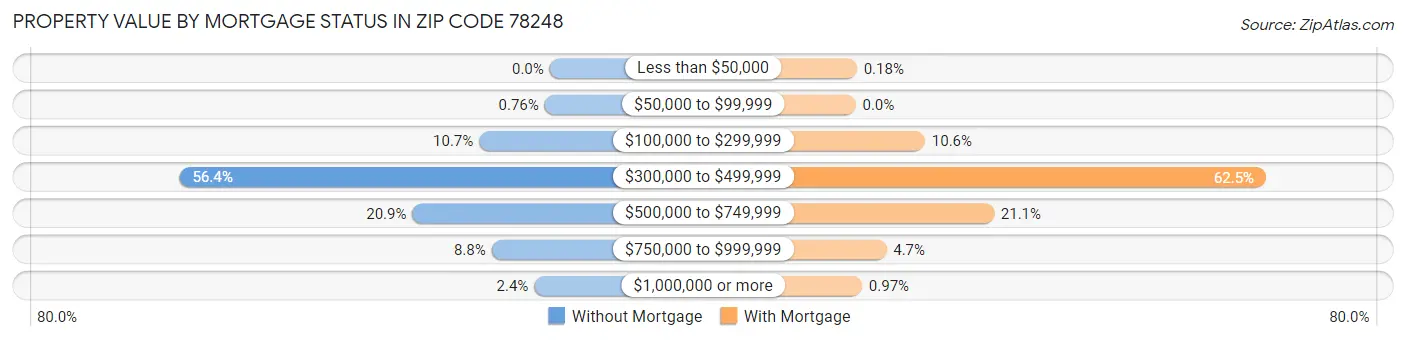 Property Value by Mortgage Status in Zip Code 78248