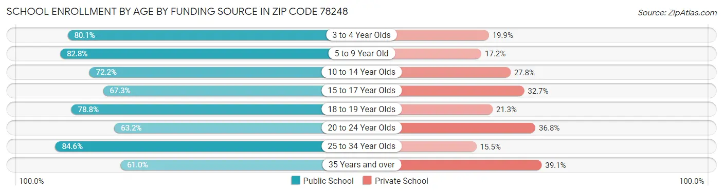 School Enrollment by Age by Funding Source in Zip Code 78248