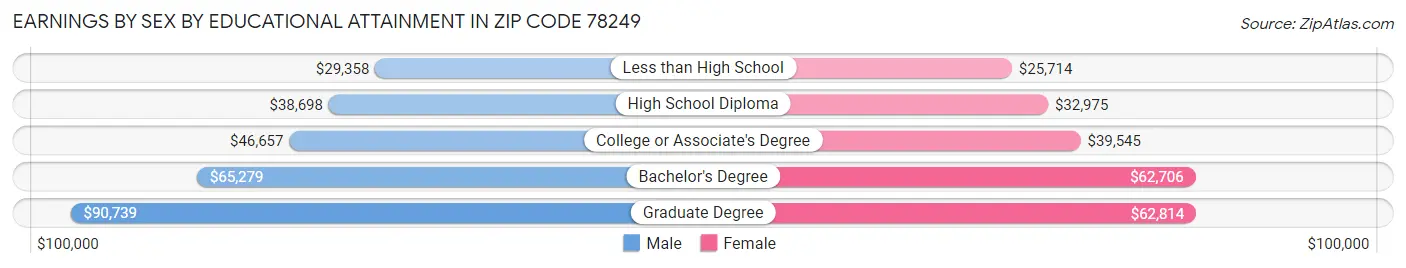 Earnings by Sex by Educational Attainment in Zip Code 78249