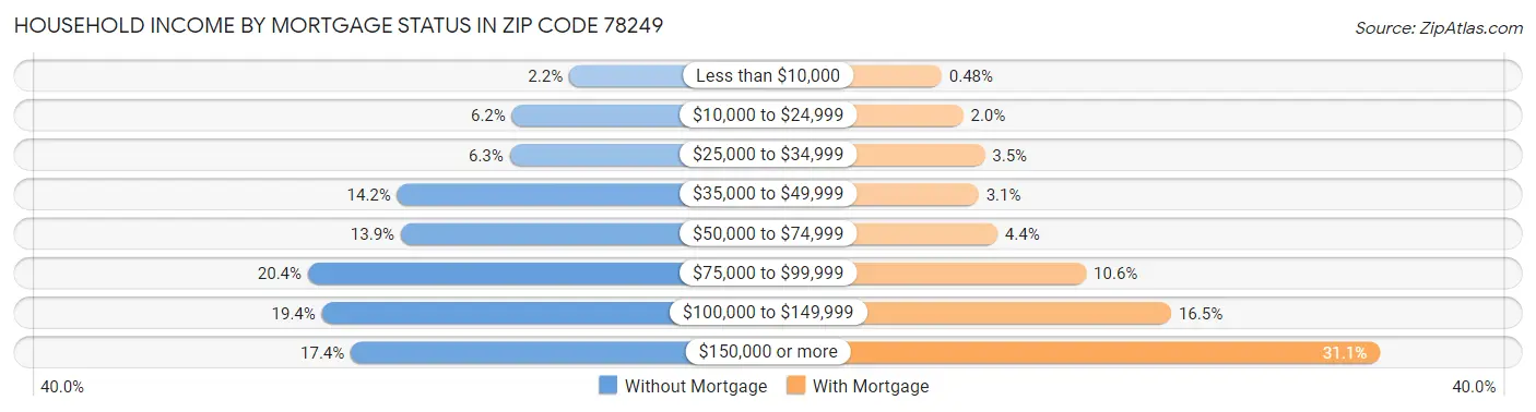 Household Income by Mortgage Status in Zip Code 78249