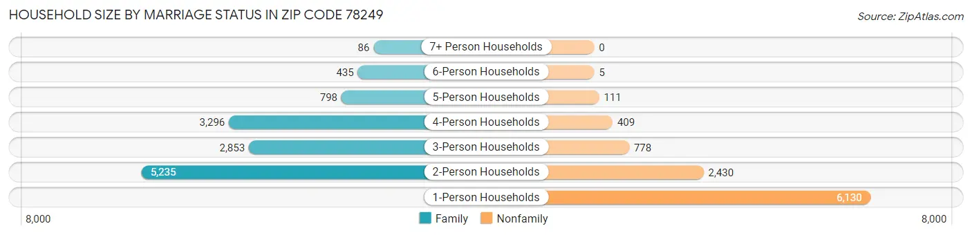 Household Size by Marriage Status in Zip Code 78249