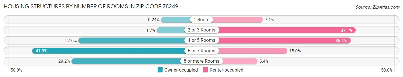 Housing Structures by Number of Rooms in Zip Code 78249