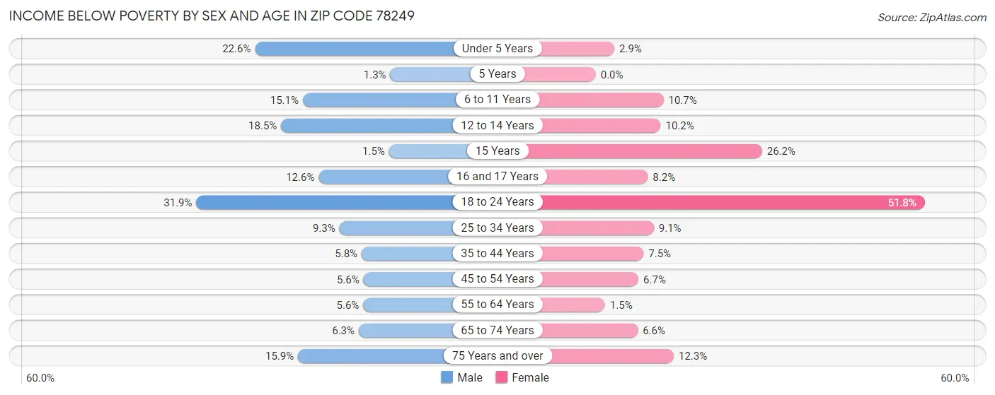 Income Below Poverty by Sex and Age in Zip Code 78249