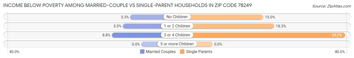 Income Below Poverty Among Married-Couple vs Single-Parent Households in Zip Code 78249