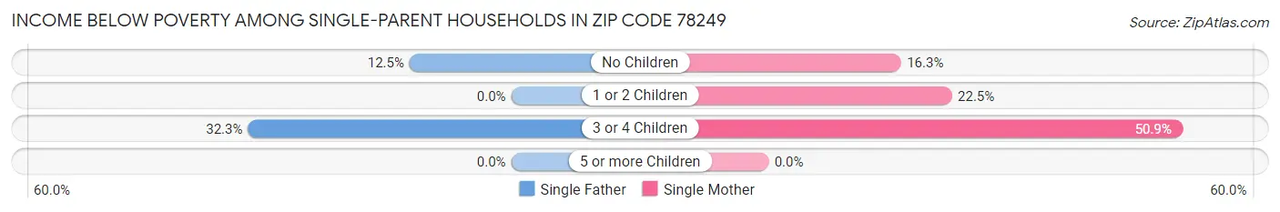 Income Below Poverty Among Single-Parent Households in Zip Code 78249