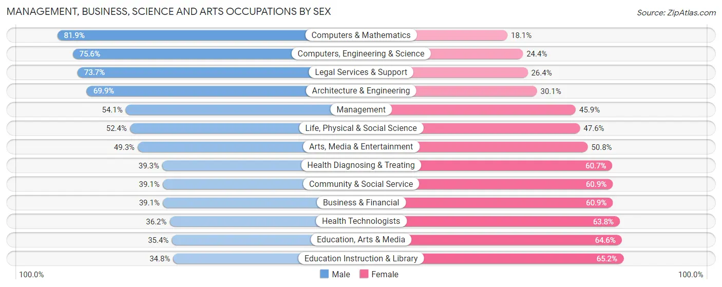 Management, Business, Science and Arts Occupations by Sex in Zip Code 78249