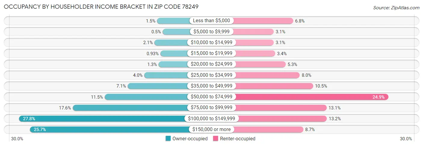 Occupancy by Householder Income Bracket in Zip Code 78249