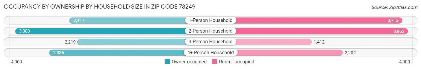 Occupancy by Ownership by Household Size in Zip Code 78249