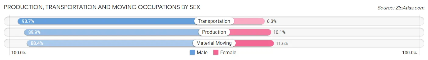 Production, Transportation and Moving Occupations by Sex in Zip Code 78249