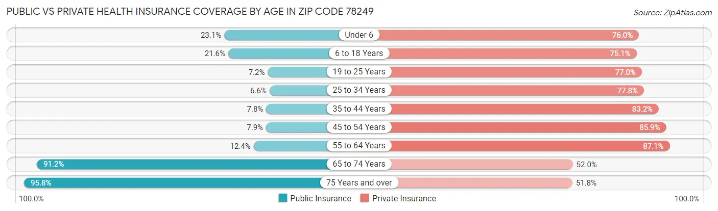 Public vs Private Health Insurance Coverage by Age in Zip Code 78249