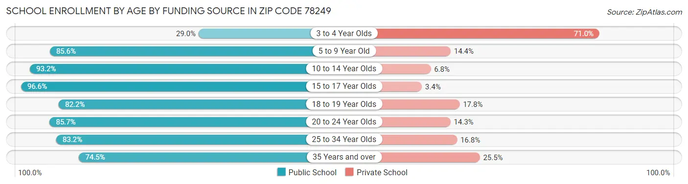 School Enrollment by Age by Funding Source in Zip Code 78249