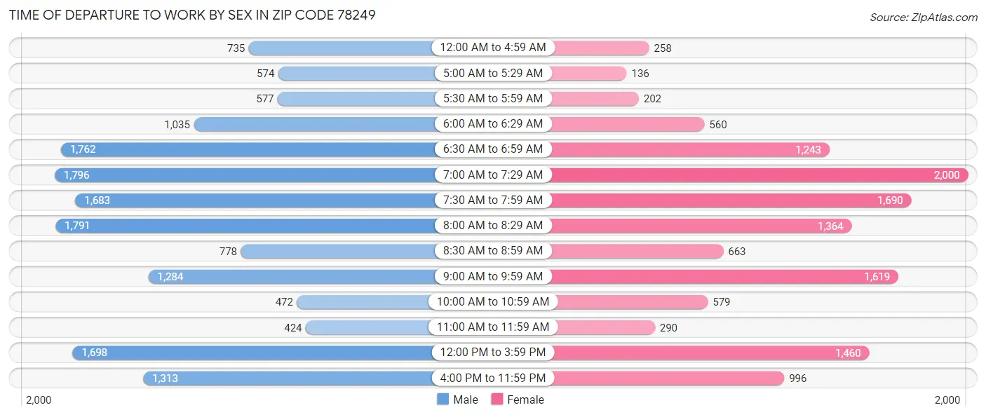 Time of Departure to Work by Sex in Zip Code 78249