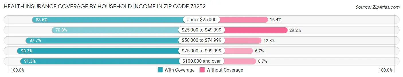 Health Insurance Coverage by Household Income in Zip Code 78252