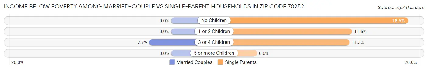 Income Below Poverty Among Married-Couple vs Single-Parent Households in Zip Code 78252