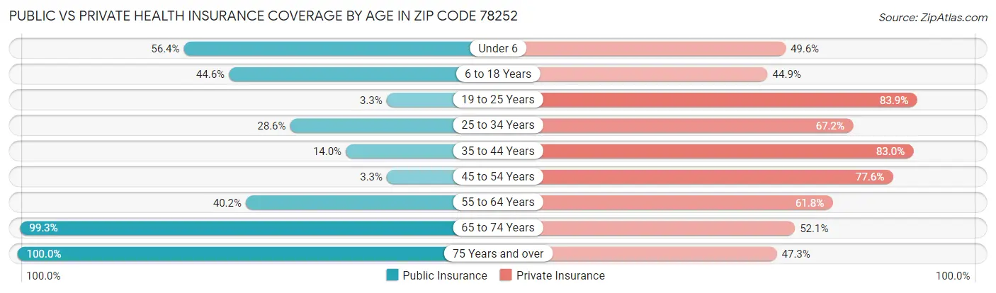 Public vs Private Health Insurance Coverage by Age in Zip Code 78252