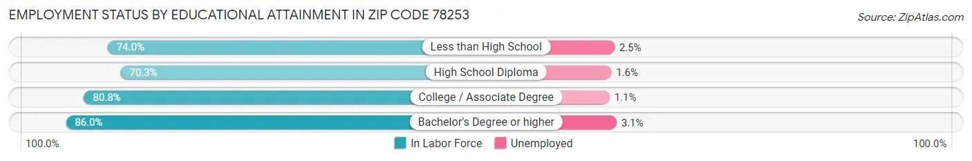 Employment Status by Educational Attainment in Zip Code 78253
