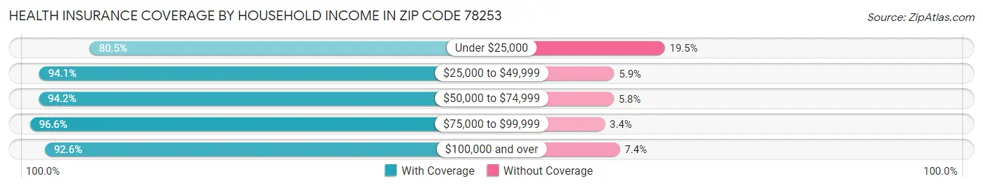 Health Insurance Coverage by Household Income in Zip Code 78253